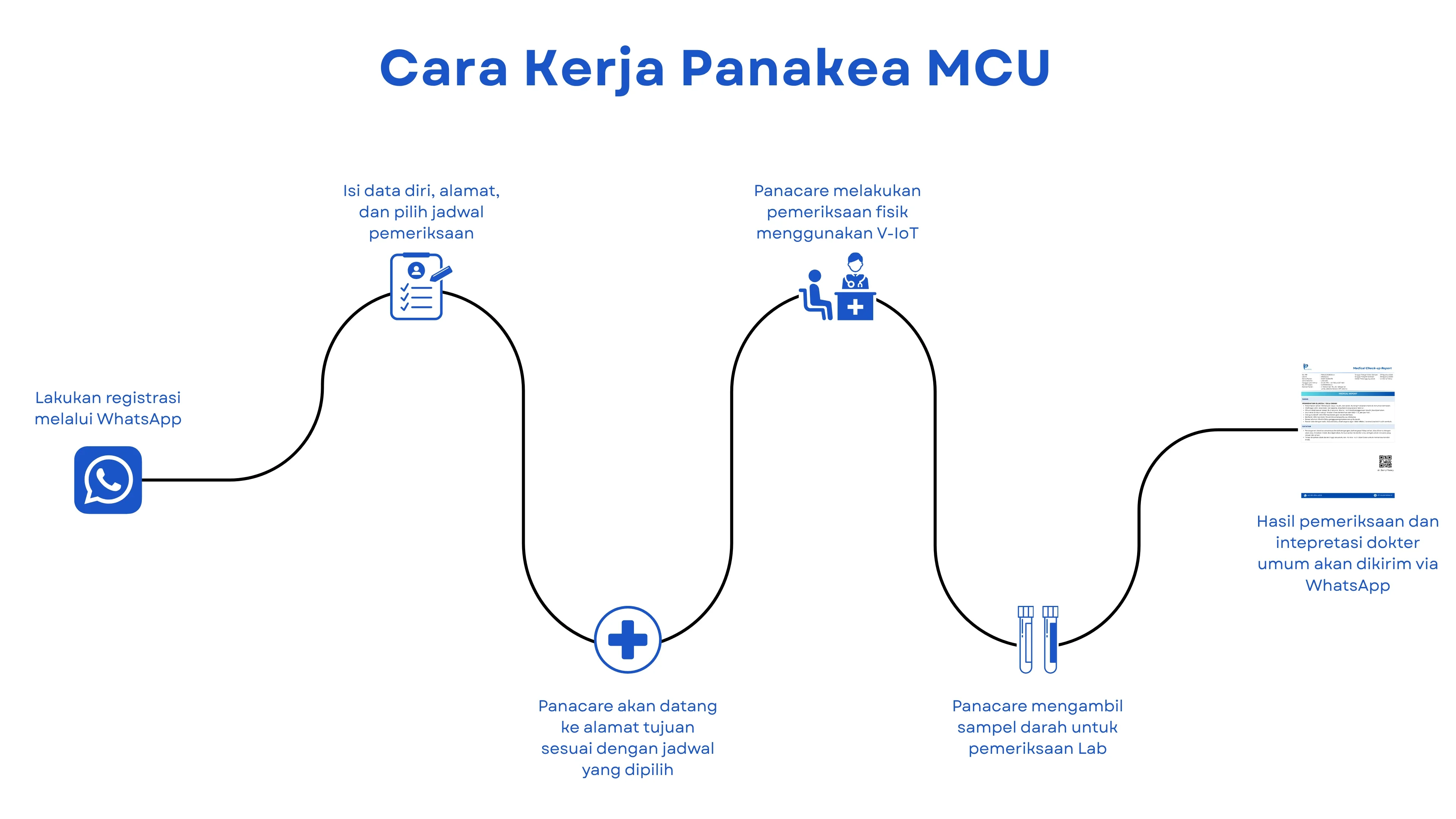 Langkah-langkah cara kerja layanan medical check-up Panakea Virtue